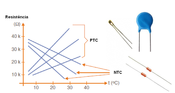 Figura 78 – NTC e PTC – curvas e aspectos
