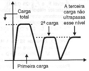 Figura 87 – Na terceira recarga a bateria não atinge sua capacidade máxima.
