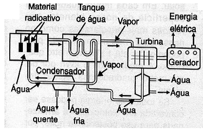  Figura 92 – Operação de uma usina atômica
