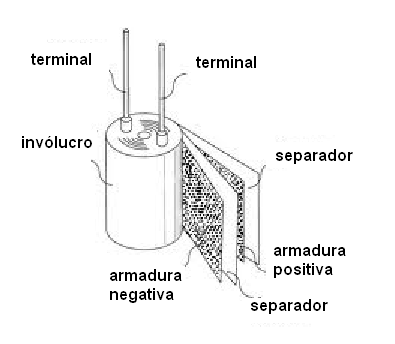 Figura 111 – Um capacitor eletrolítico de alumínio
