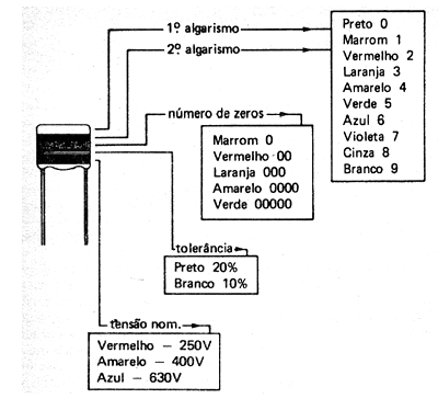 Figura 120 – Capacitores “zebrinha” e seu código.
