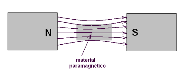 Figura 139 – Os materiais paramagnéticos concentram as linhas de força

