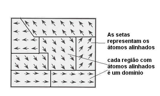   Figura 140 – Domínios num material desmagnetizado
