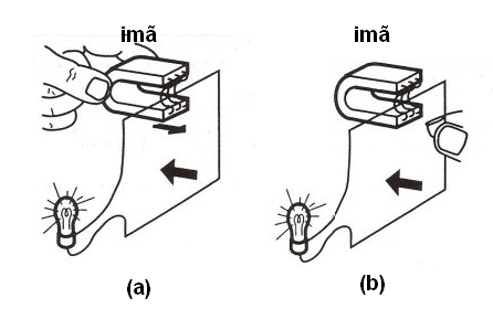 Figura 143 – A indução eletromagnética
