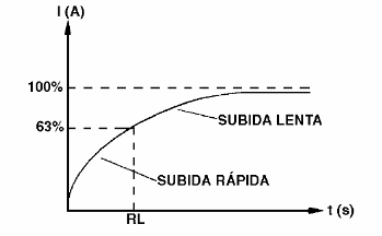 Figura 149 – Corrente no circuito LR série
