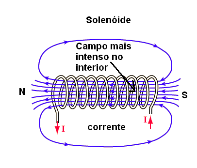 Figura 151 – Um solenoide
