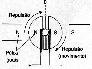 Figura 159 – Com a repulsão o rotor entra em movimento
