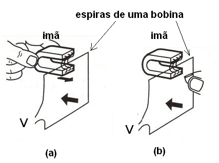 Figura 165 – O movimento relativo das espiras de uma bobina e um campo magnético criam uma tensão V
