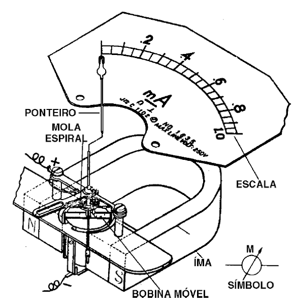    Figura 168 – Um galvanômetro de bobina móvel
