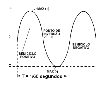 Figura 179 – A corrente alternada de 60 Hz tem um período de 1/60 segundo
