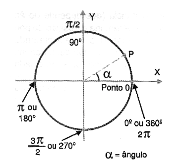  Figura 181 – As medidas do círculo trigonométrico
