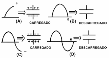 Figura 190 – Carga e descarga de um capacitor num circuito de corrente alternada
