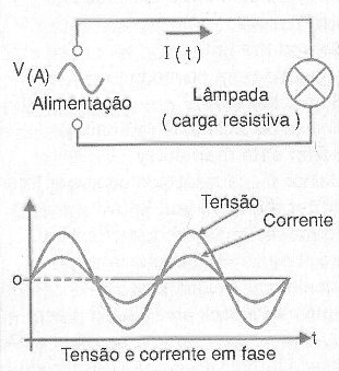 Figura 194 – Numa carga resistiva pura, corrente e tensão estão em fase.
