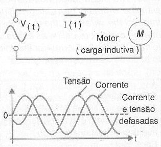Figura 195 – Numa carga indutiva, corrente e tensão estão defasadas
