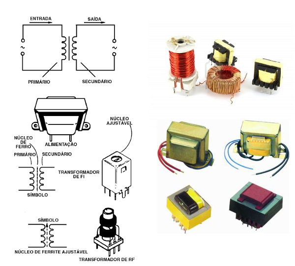   Figura 198 - Símbolos e aspectos dos principais tipos de transformadores
