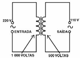  Figura 199 – Reduzindo uma tensão à metade
