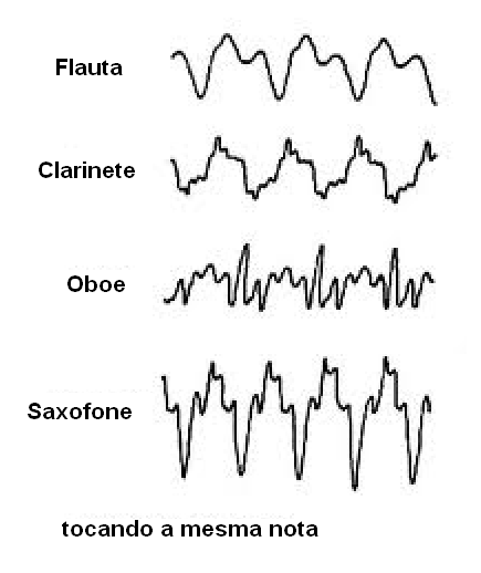 Figura 212 – Timbres de alguns instrumentos tocando a mesma nota

