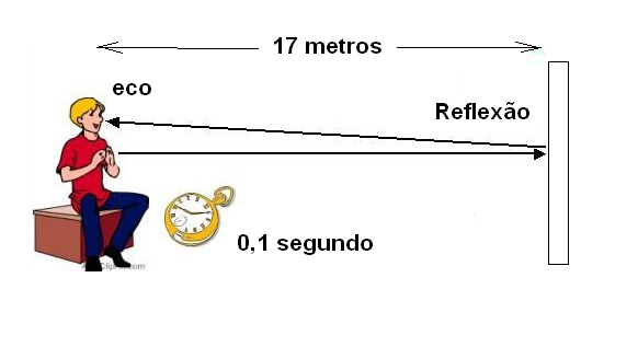 Figura 215 – Distância mínima para haver eco
