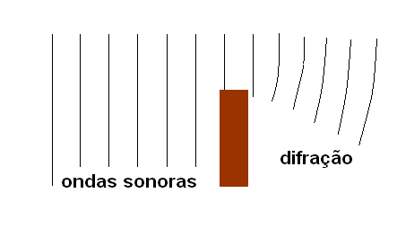 Figura 216 – A quina do objeto deflexiona a trajetória das ondas
