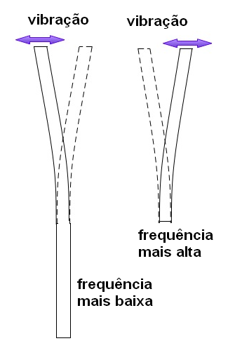 Figura 219 – Barras de comprimentos diferentes vibram em frequências diferentes
