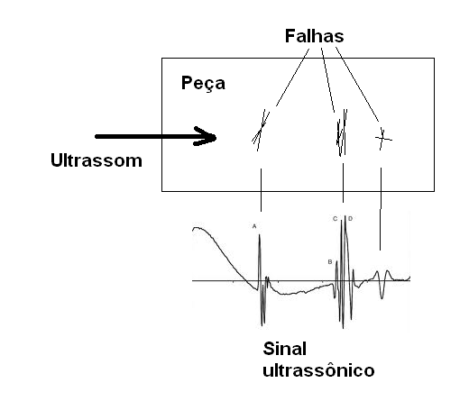 Figura 224 – Usando ondas ultrassônicas para detectar falhas em peças
