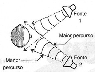 Figura 227- O ouvido avalia a posição dos objetos pelos tempos dos sons
