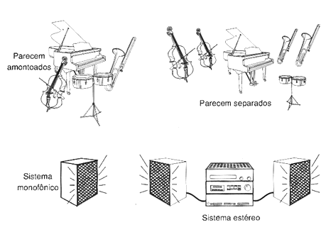 Figura 228 – A sensação de volume do som estéreo
