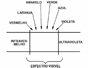 Figura 235 – O espectro visível
