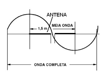 Figura 237 – As dimensões de uma antena são dadas pelo comprimento de onda do sinal que deve ser recebido
