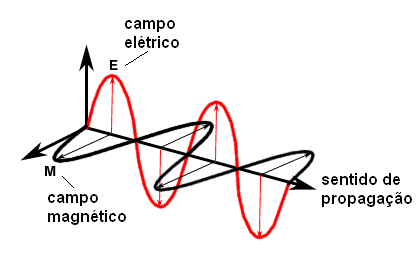  Figura 240 – Os campos elétricos e magnéticos avançam perpendicularmente um em relação ao outro
