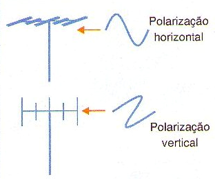 Figura 241 – As varetas ficam na posição determinada pela polarização do campo elétrico da onda recebida
