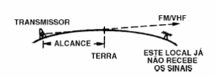  Figura 246 – O alcance dos sinais de TV e FM estão limitados pela curvatura da terra
