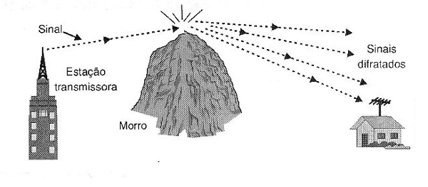 Figura 248 – Difração de ondas de rádio
