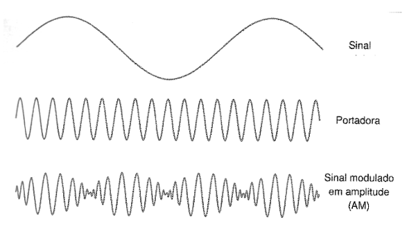 Figura 250 – Modulação em amplitude
