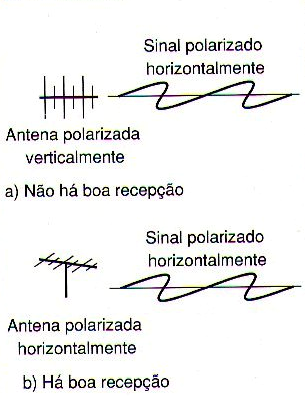 Figura 264 – A antena deve ser polarizada de acordo com o sinal que deve ser recebido
