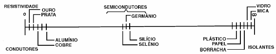 A escala de condutividade dos materiais
