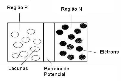 A barreira de potencial
