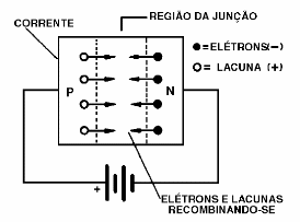 Junção polarizada no sentido direto
