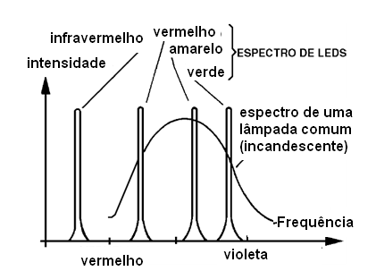 As curvas estreitas de emissão dos LEDs
