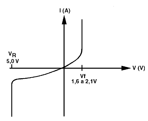 A curva característica de um LED é a mesma de um diodo
