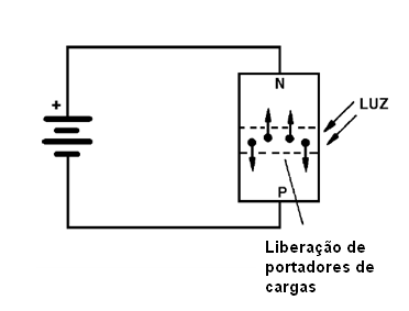 A luz pode liberar portadores de carga
