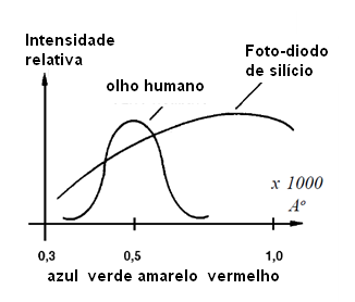 Característica do foto-diodo e do olho humano
