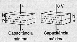 A capacitância de uma junção PN
