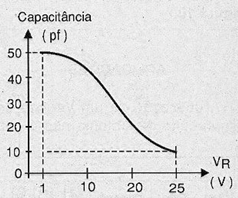 Variação da capacitância com a tensão
