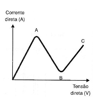 Curva característica do diodo tunnel           
