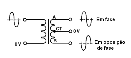 As fases num transformador com tomada central
