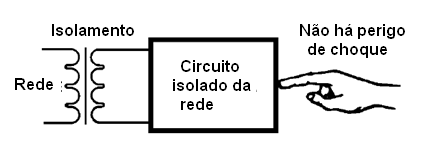 Um transformador proporciona isolamento                                    
