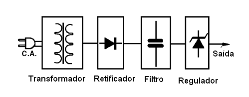 Diagrama de blocos de uma fonte de alimentação linear comum com transformador. 
