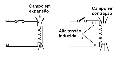 Quando uma carga indutiva é desligada, uma tensão é induzida
