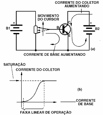 Alteração da corrente de coletor pela mudança da corrente de base
